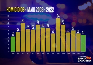Maio apresenta redução nos principais índices de criminalidade violenta em Santa Catarina