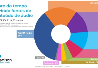 Rádio ainda representa maior consumo de conteúdo de áudio
