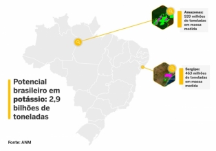 POTÁSSIO: Brasil pode ser potência mundial, mas sofre com dependência de importação