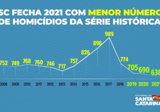Santa Catarina fecha 2021 com menor número de homicídios da série histórica