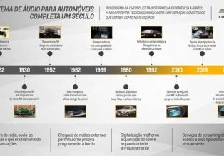 Chevrolet relembra evolução do sistema de áudio em comemoração aos 100 anos do primeiro rádio automotivo
